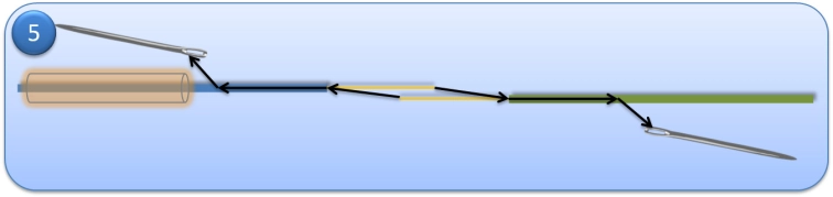 Step 5 - Sew the core from each fly line into the center of the coating of the other fly line. Step 5 - Sew the core from each fly line into the center of the coating of the other fly line.